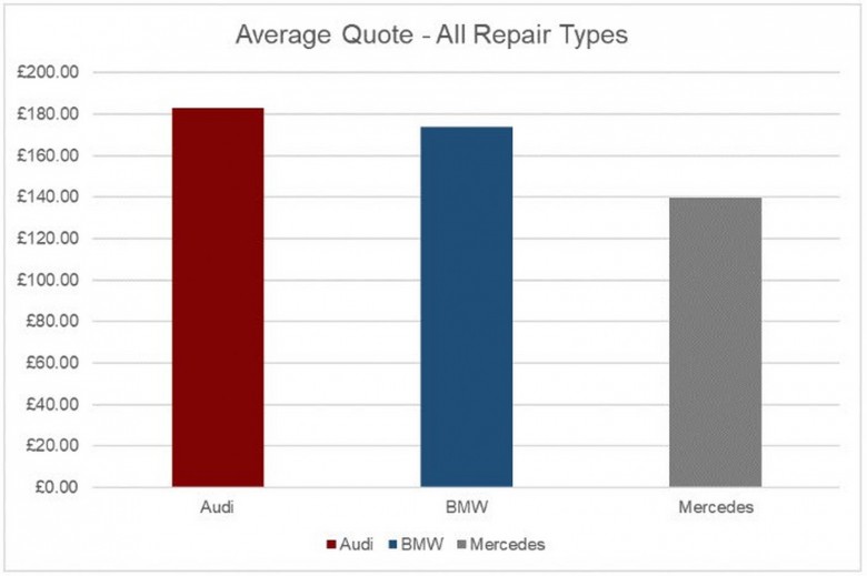 BMWBLOG-Mercedes-Audi-BMW-repair-cost (11)